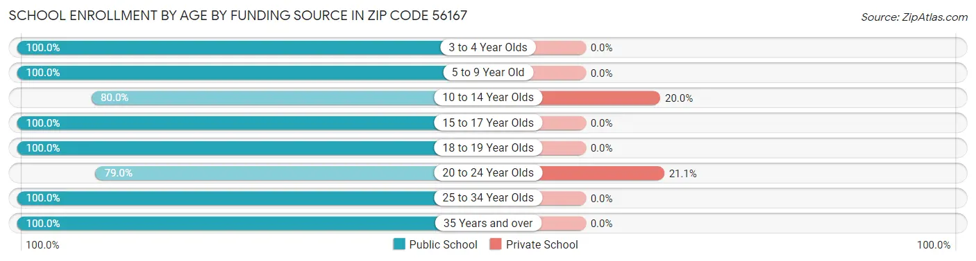 School Enrollment by Age by Funding Source in Zip Code 56167