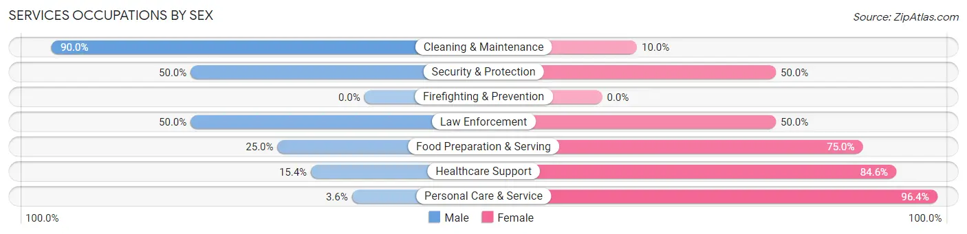 Services Occupations by Sex in Zip Code 56167