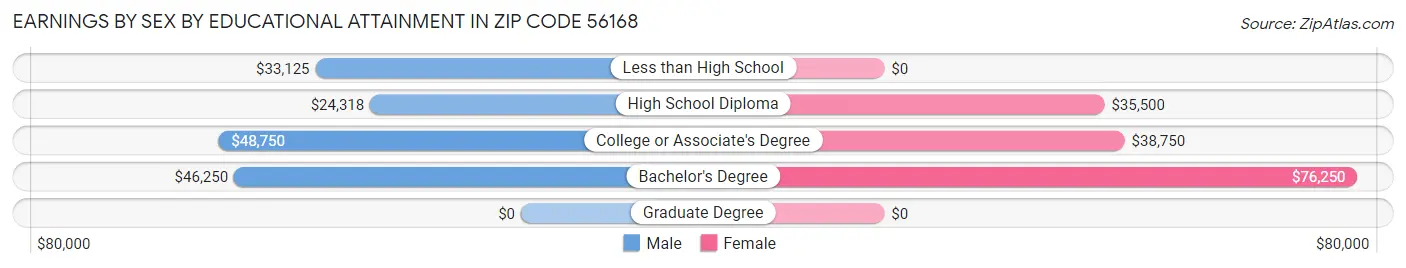 Earnings by Sex by Educational Attainment in Zip Code 56168