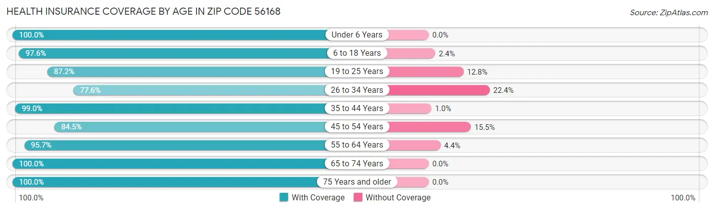 Health Insurance Coverage by Age in Zip Code 56168