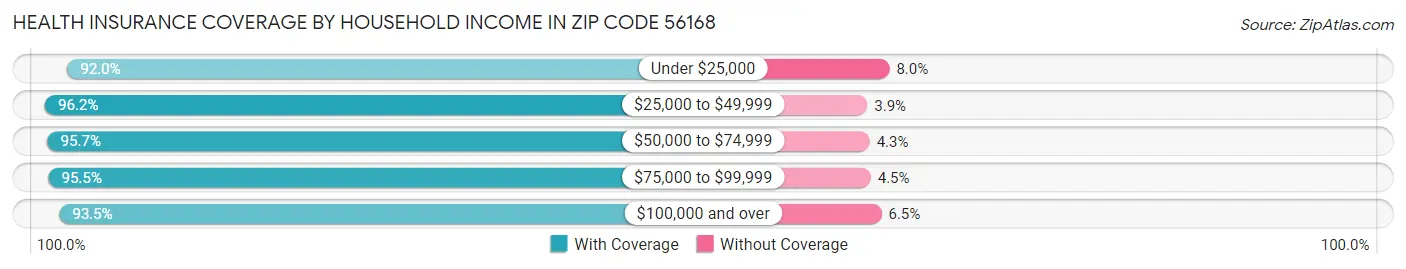 Health Insurance Coverage by Household Income in Zip Code 56168