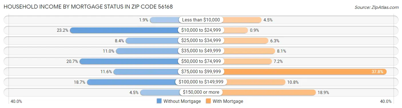 Household Income by Mortgage Status in Zip Code 56168