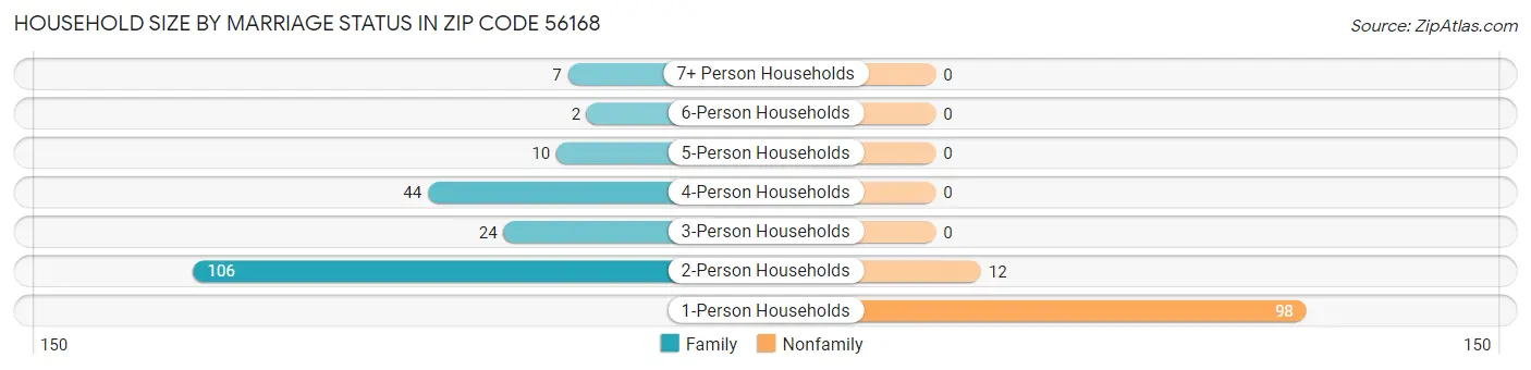 Household Size by Marriage Status in Zip Code 56168