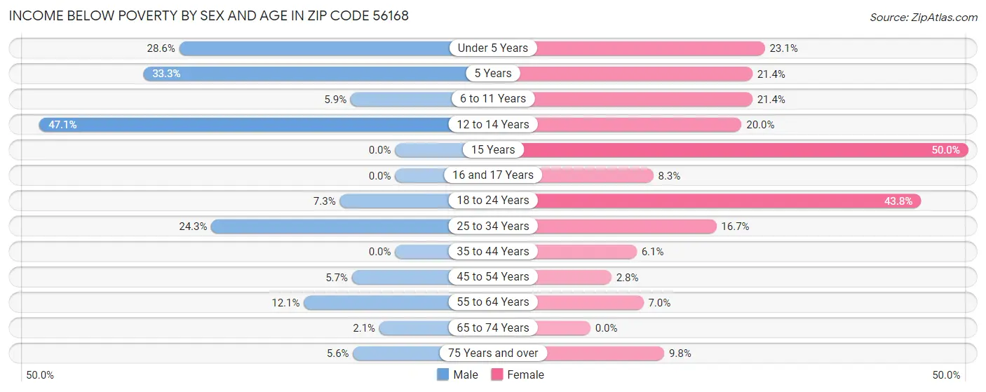 Income Below Poverty by Sex and Age in Zip Code 56168