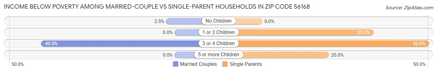 Income Below Poverty Among Married-Couple vs Single-Parent Households in Zip Code 56168