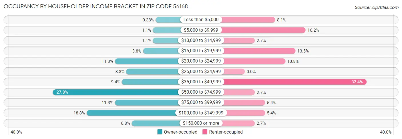 Occupancy by Householder Income Bracket in Zip Code 56168