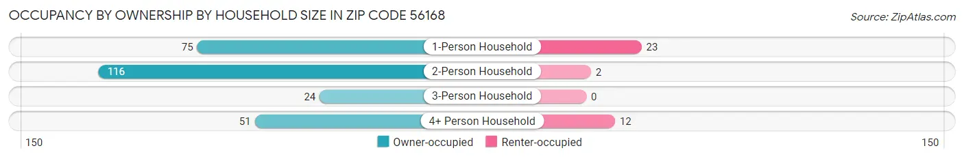 Occupancy by Ownership by Household Size in Zip Code 56168