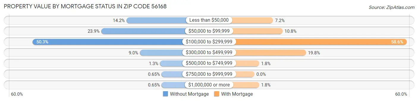 Property Value by Mortgage Status in Zip Code 56168