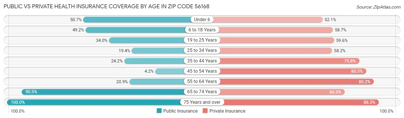 Public vs Private Health Insurance Coverage by Age in Zip Code 56168