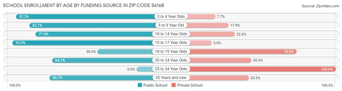 School Enrollment by Age by Funding Source in Zip Code 56168