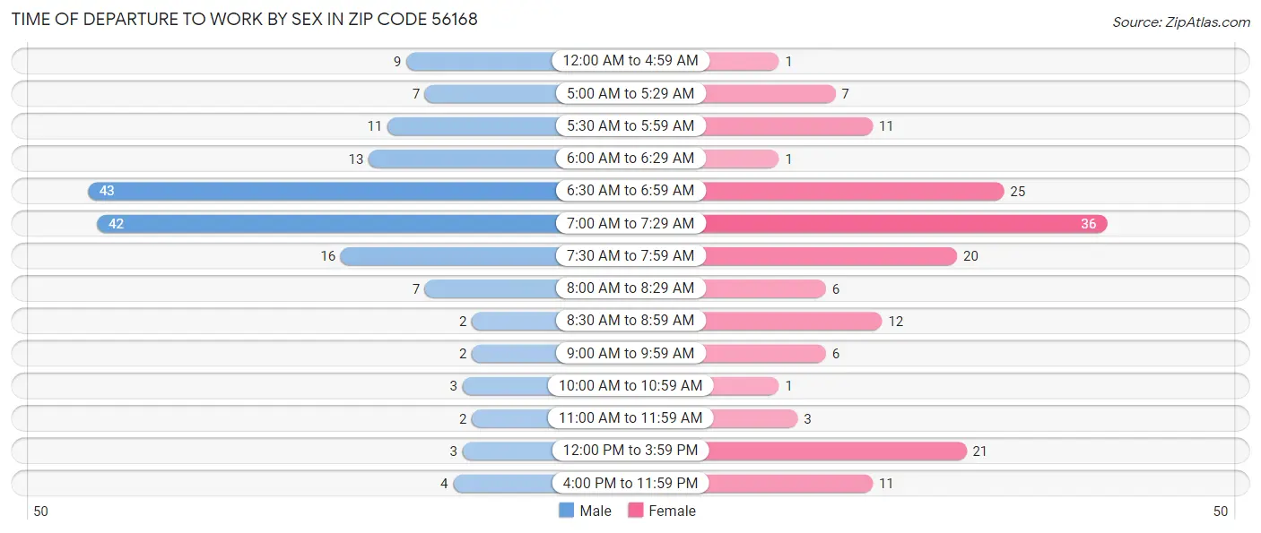 Time of Departure to Work by Sex in Zip Code 56168