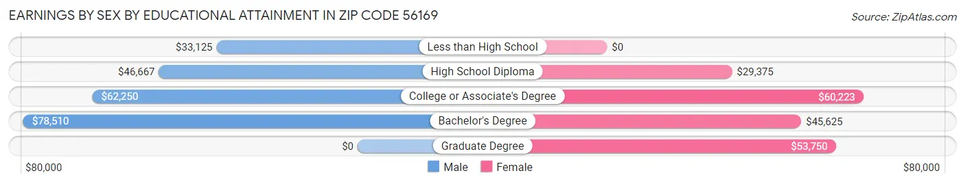 Earnings by Sex by Educational Attainment in Zip Code 56169