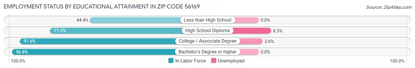Employment Status by Educational Attainment in Zip Code 56169