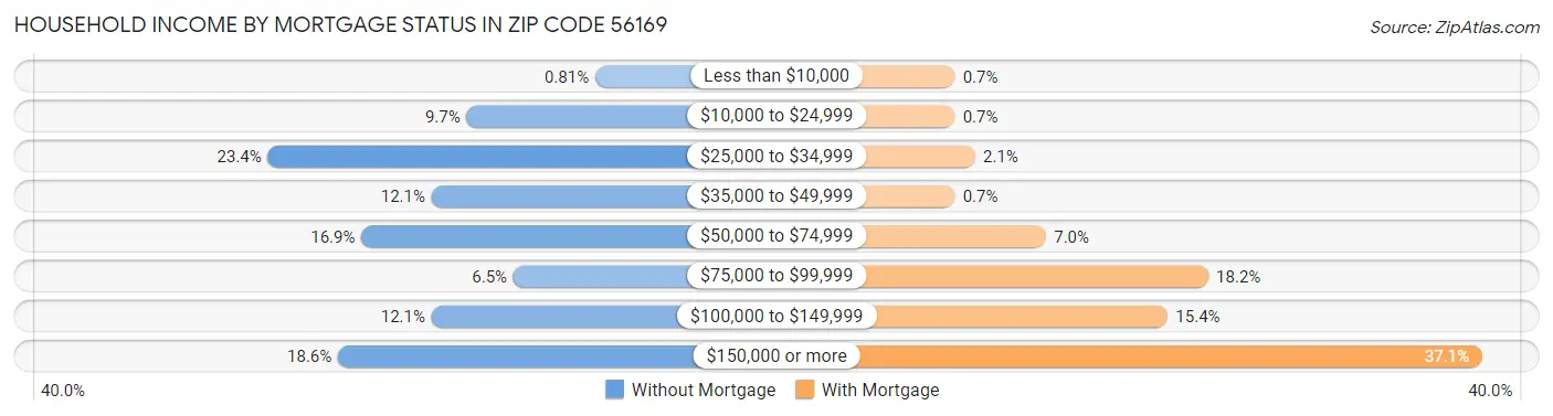 Household Income by Mortgage Status in Zip Code 56169