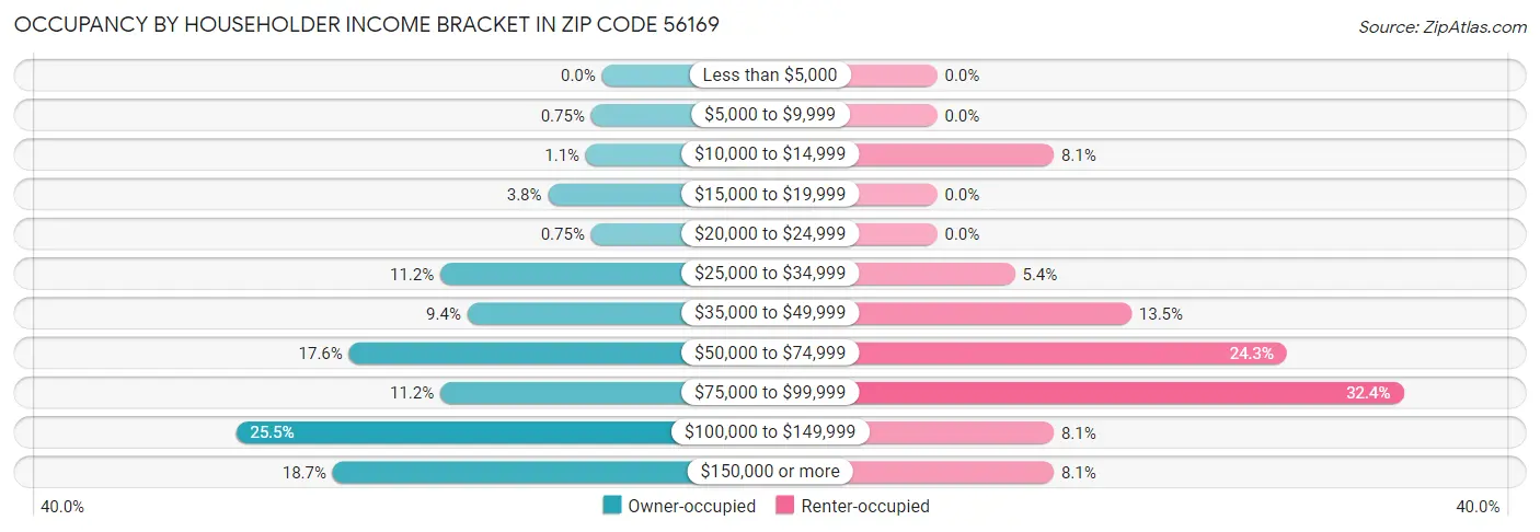 Occupancy by Householder Income Bracket in Zip Code 56169