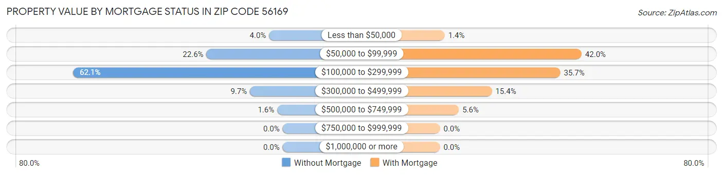 Property Value by Mortgage Status in Zip Code 56169