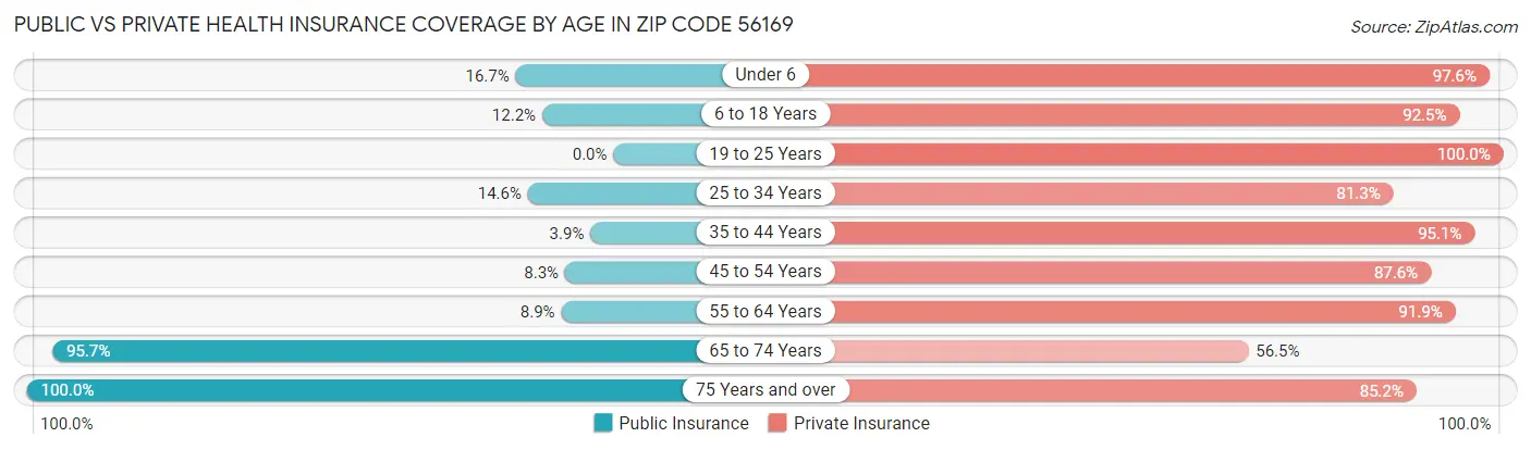 Public vs Private Health Insurance Coverage by Age in Zip Code 56169