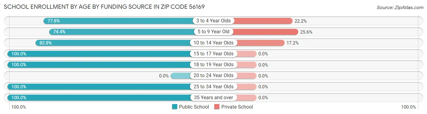 School Enrollment by Age by Funding Source in Zip Code 56169