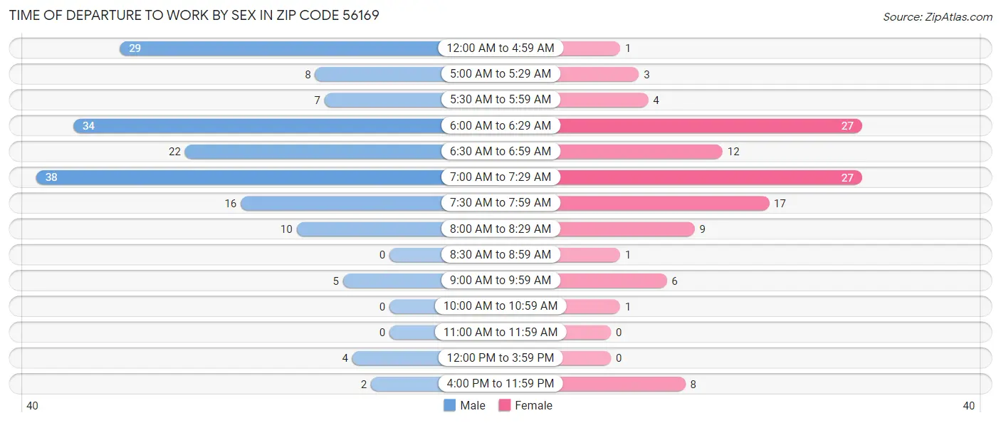 Time of Departure to Work by Sex in Zip Code 56169
