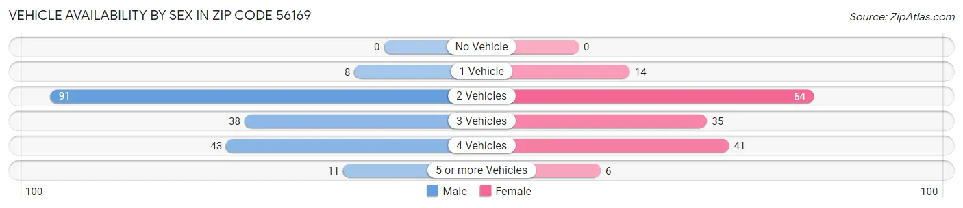 Vehicle Availability by Sex in Zip Code 56169