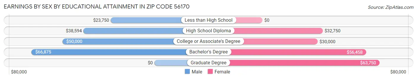 Earnings by Sex by Educational Attainment in Zip Code 56170