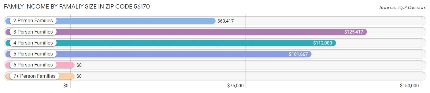 Family Income by Famaliy Size in Zip Code 56170