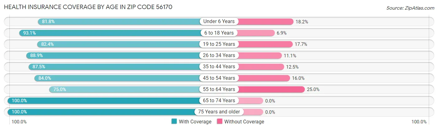 Health Insurance Coverage by Age in Zip Code 56170