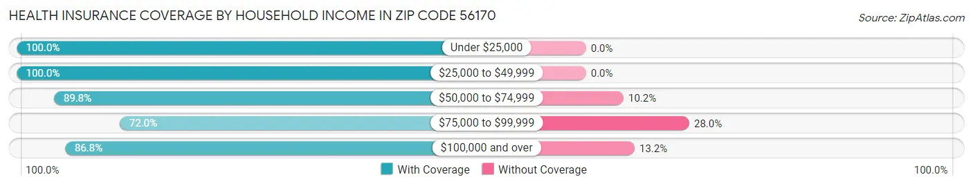 Health Insurance Coverage by Household Income in Zip Code 56170