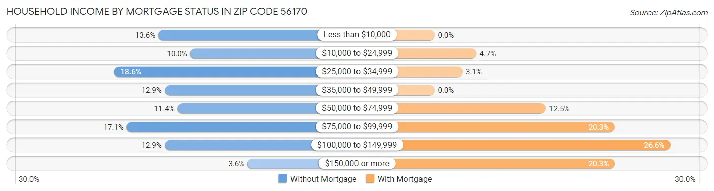 Household Income by Mortgage Status in Zip Code 56170