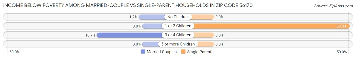 Income Below Poverty Among Married-Couple vs Single-Parent Households in Zip Code 56170
