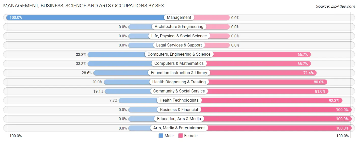 Management, Business, Science and Arts Occupations by Sex in Zip Code 56170