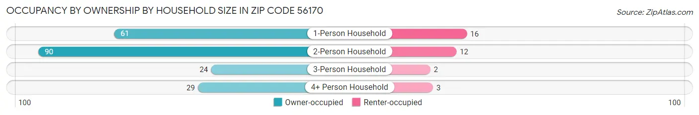 Occupancy by Ownership by Household Size in Zip Code 56170