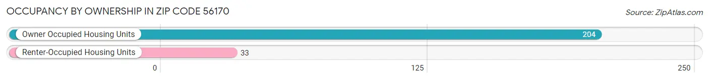 Occupancy by Ownership in Zip Code 56170