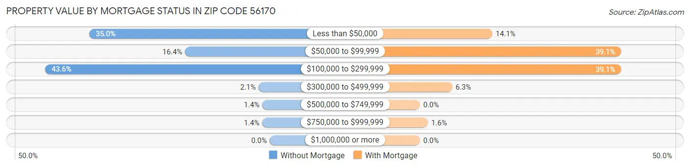 Property Value by Mortgage Status in Zip Code 56170
