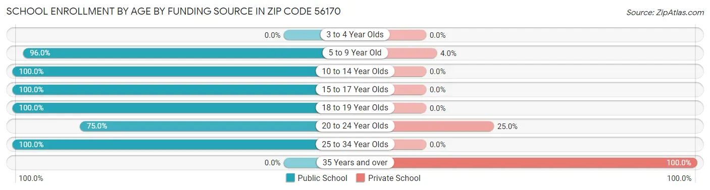 School Enrollment by Age by Funding Source in Zip Code 56170