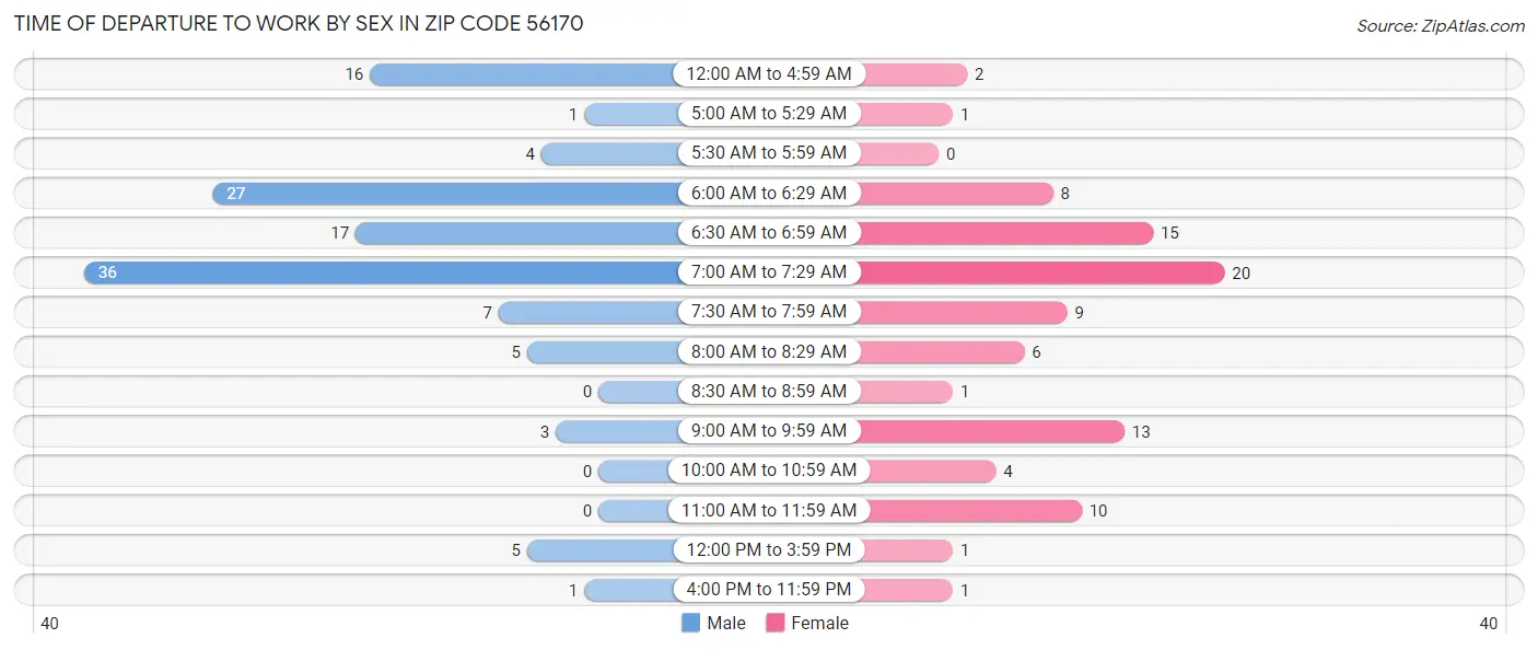 Time of Departure to Work by Sex in Zip Code 56170