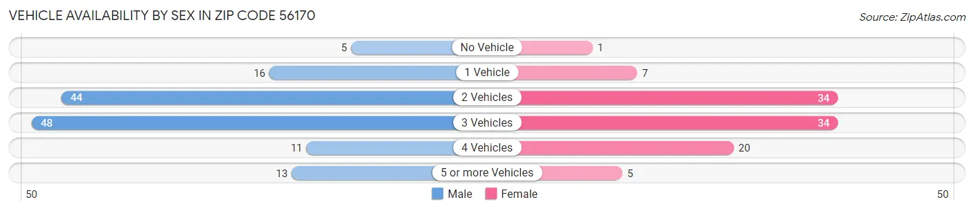 Vehicle Availability by Sex in Zip Code 56170
