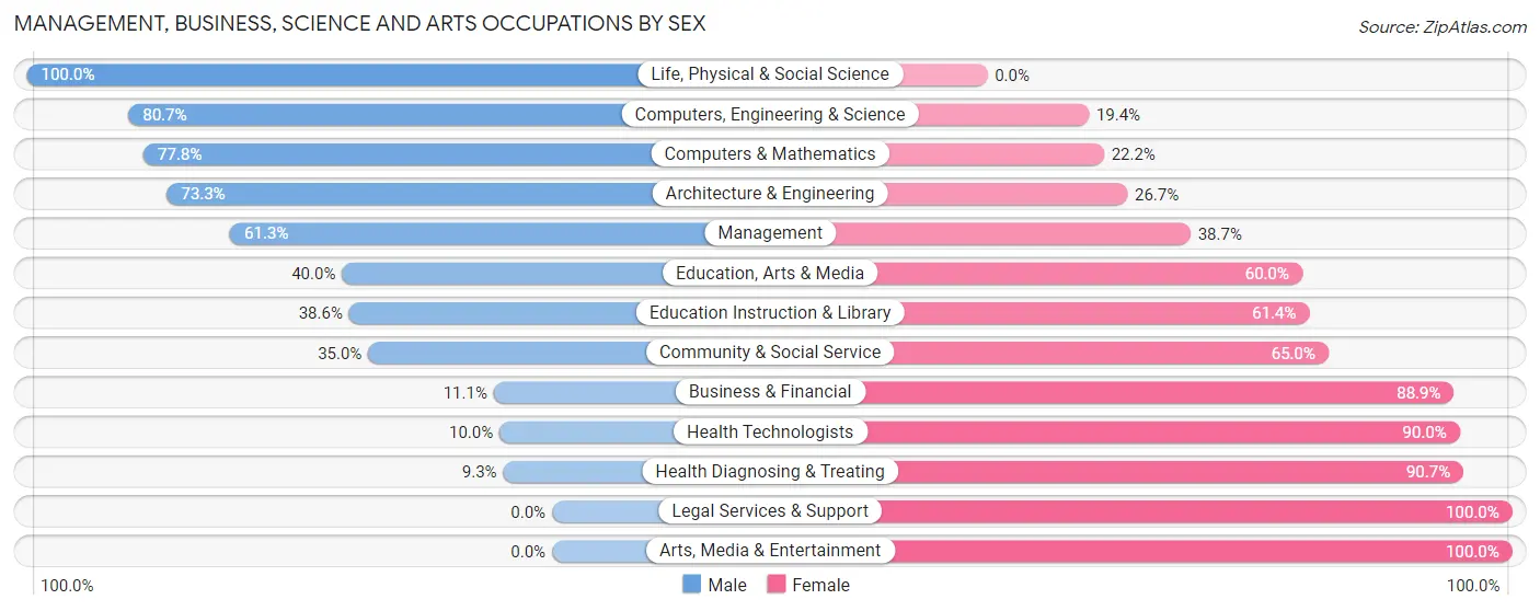 Management, Business, Science and Arts Occupations by Sex in Zip Code 56171