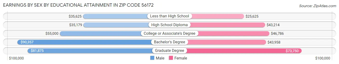 Earnings by Sex by Educational Attainment in Zip Code 56172