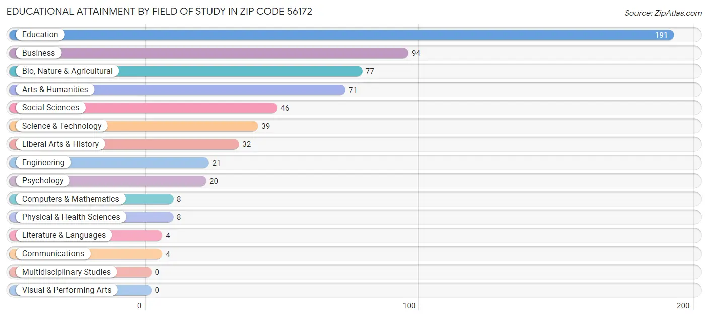 Educational Attainment by Field of Study in Zip Code 56172