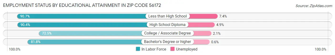 Employment Status by Educational Attainment in Zip Code 56172