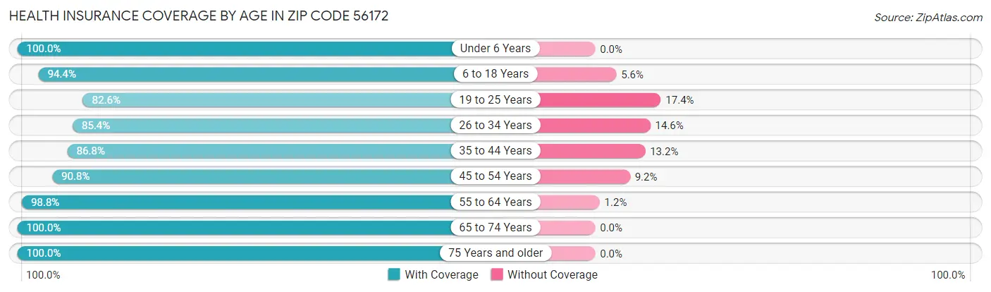 Health Insurance Coverage by Age in Zip Code 56172