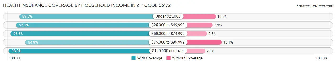 Health Insurance Coverage by Household Income in Zip Code 56172
