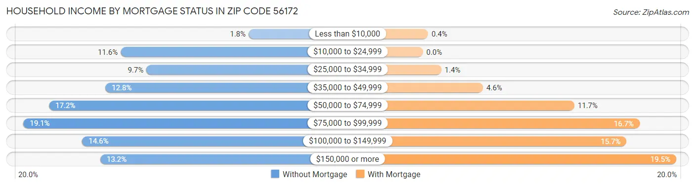 Household Income by Mortgage Status in Zip Code 56172