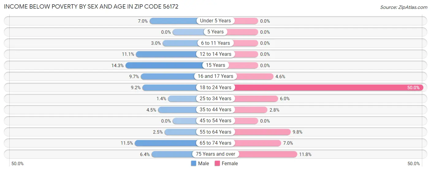 Income Below Poverty by Sex and Age in Zip Code 56172
