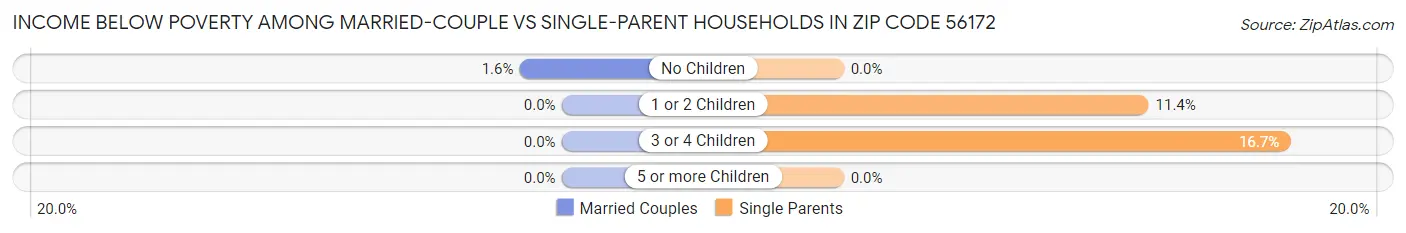 Income Below Poverty Among Married-Couple vs Single-Parent Households in Zip Code 56172