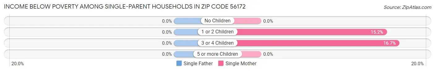 Income Below Poverty Among Single-Parent Households in Zip Code 56172