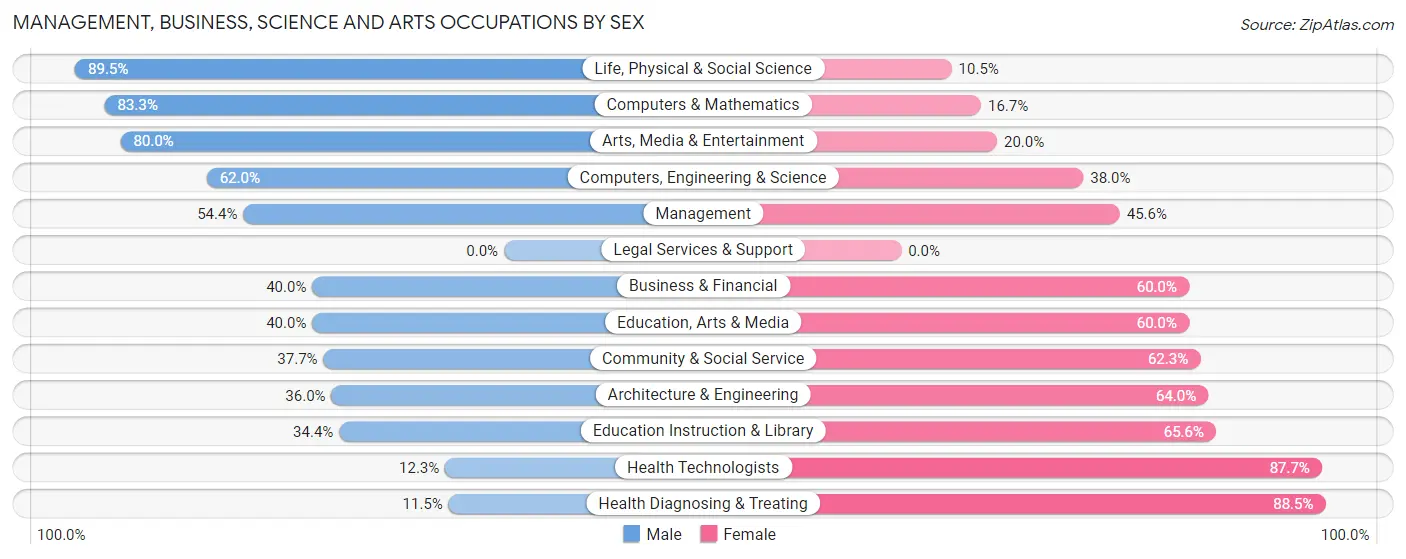 Management, Business, Science and Arts Occupations by Sex in Zip Code 56172