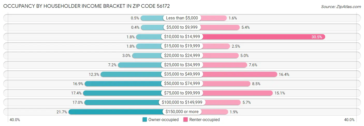 Occupancy by Householder Income Bracket in Zip Code 56172