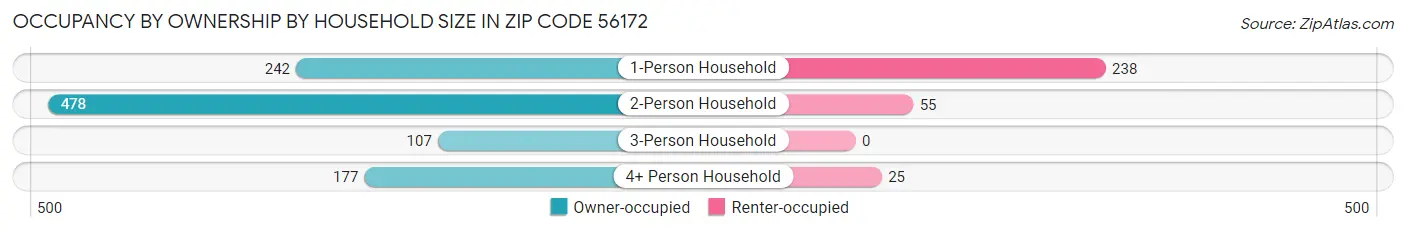 Occupancy by Ownership by Household Size in Zip Code 56172